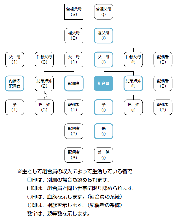 被扶養者となれる家族の範囲　親等図